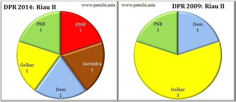 Riau II